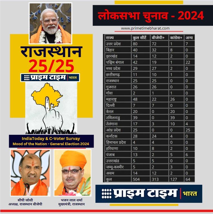 India Today - C-Voter Survey: बीजेपी गठबंधन फिर आसानी से सत्ता में, कांग्रेस व साथियों के लिए रास्ता बहुत मुश्किल 1 IndiaToday CVoterSurvey PrimeTimeBharat