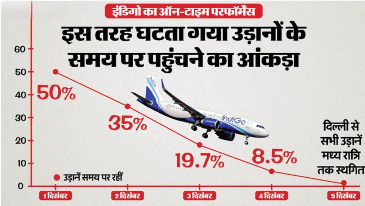 IndiGo: हवाई सेवाओं से हाहाकार, मगर कर क्या रही सरकार? 2 IndiGo DownGraph Prime Time Bharat