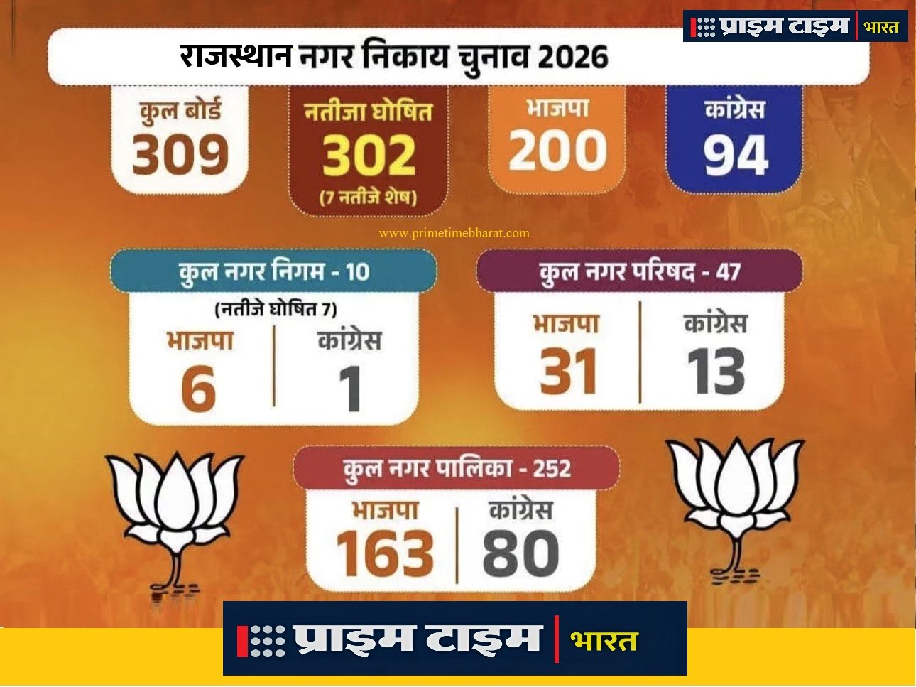 Rajasthan Nikay Chunav 2026: बगावत और गुटबाजी से डूबी कांग्रेस, संगठन सर्जन या संगठन विसर्जन? 1 Rajasthan Municipal Election Result Prime Time Bharat